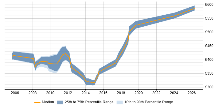 Contractor daily rate distribution trend for NetBackup Specialist job vacancies in England