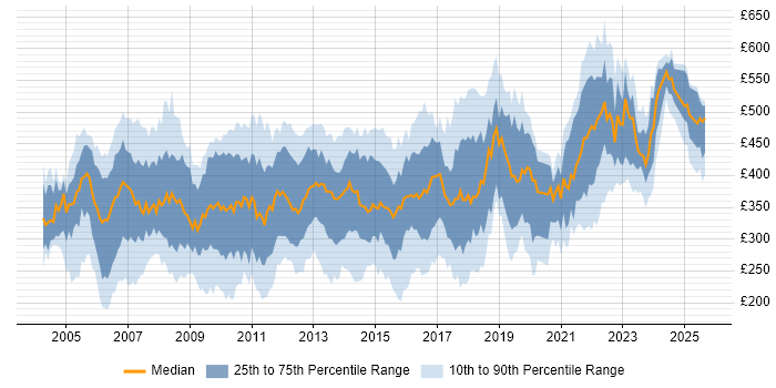 Contractor daily rate distribution trend for jobs in England citing NetBackup