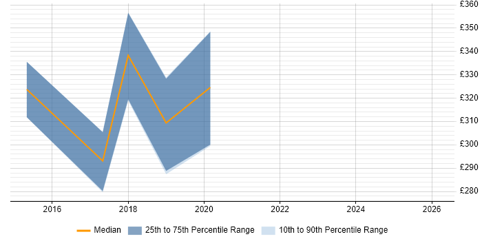 Contractor daily rate distribution trend for jobs in England citing NetBase