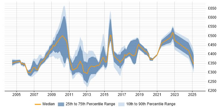 Contractor daily rate distribution trend for jobs in England citing NetBeans