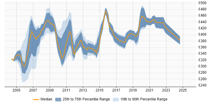 Contractor daily rate distribution trend for jobs in England citing Netcool/OMNIbus Contractor daily rate distribution trend for jobs in England citing Netcool/OMNIbus