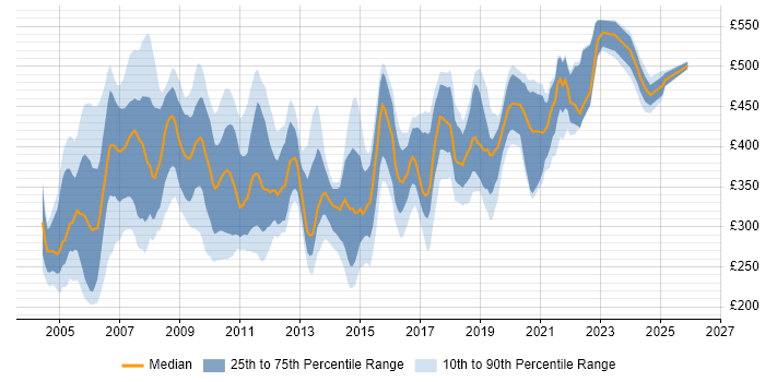 Contractor daily rate distribution trend for jobs in England citing Netcool