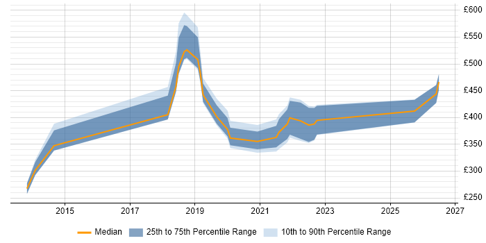 Contractor daily rate distribution trend for jobs in England citing NetDocuments
