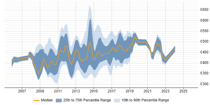 Contractor daily rate distribution trend for jobs in England citing Netezza