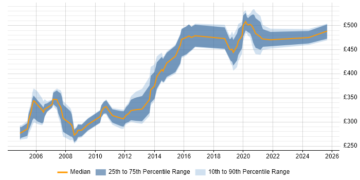 Contractor daily rate distribution trend for jobs in England citing NetIQ eDirectory