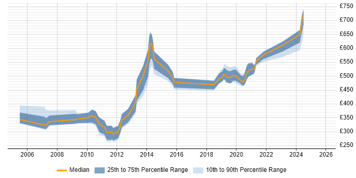 Contractor daily rate distribution trend for jobs in England citing NetIQ Identity Manager