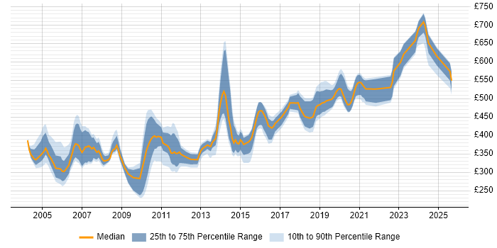 Contractor daily rate distribution trend for jobs in England citing NetIQ
