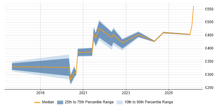 Contractor daily rate distribution trend for jobs in England citing Netlify