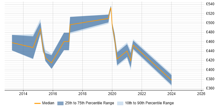 Contractor daily rate distribution trend for jobs in England citing NetMRI