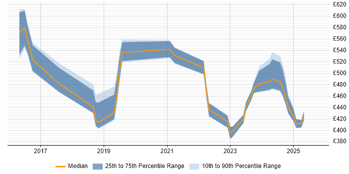 Contractor daily rate distribution trend for jobs in England citing Netskope