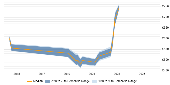 Contractor daily rate distribution trend for jobs in England citing Netsparker