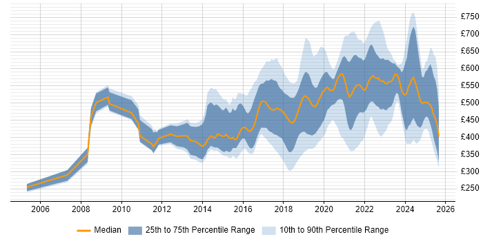Contractor daily rate distribution trend for jobs in England citing NetSuite