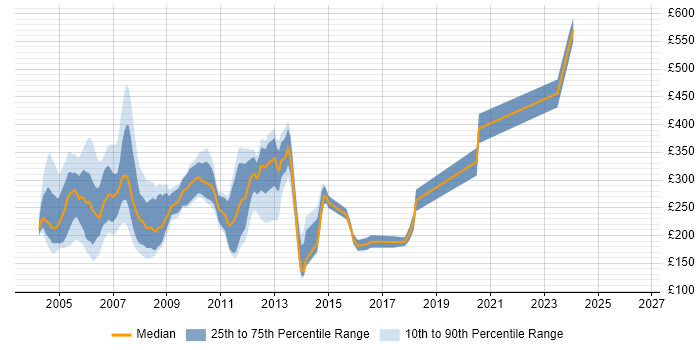 Contractor daily rate distribution trend for jobs in England citing NetWare
