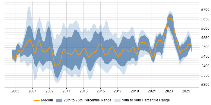 Contractor daily rate distribution trend for jobs in England citing NetWeaver