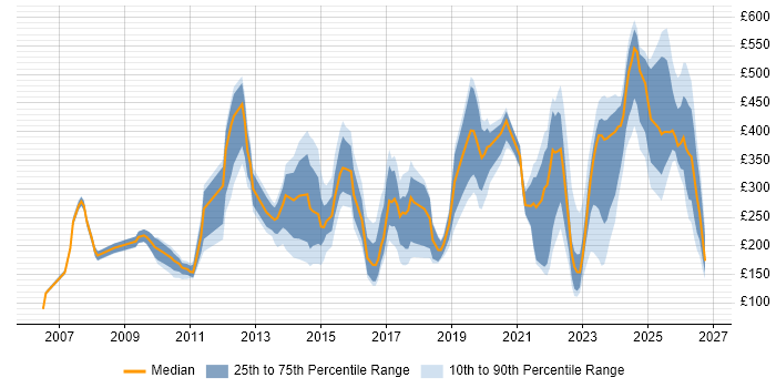 Contractor daily rate distribution trend for jobs in England citing Network+ Certification