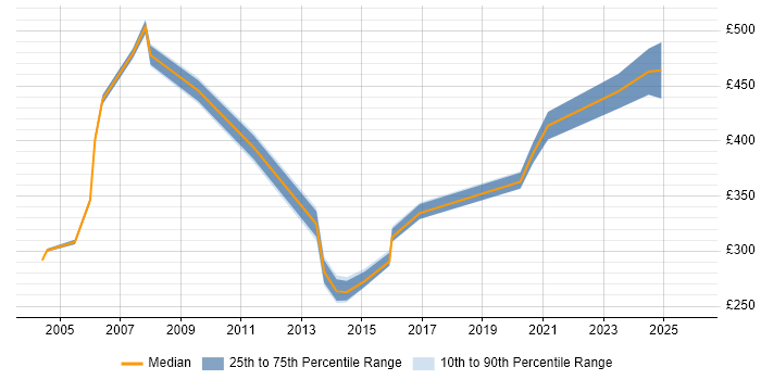Contractor daily rate distribution trend for Network Capacity Planner job vacancies in England