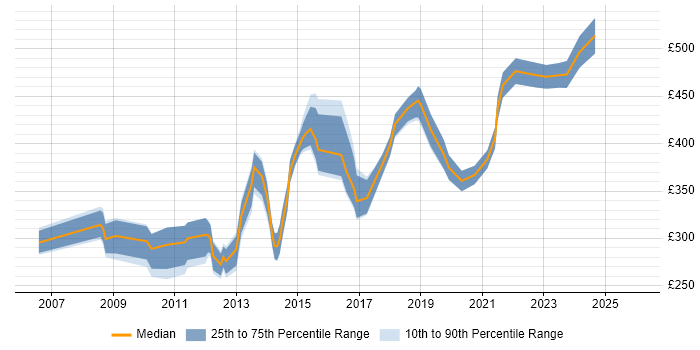 Contractor daily rate distribution trend for Network Communications Engineer job vacancies in England