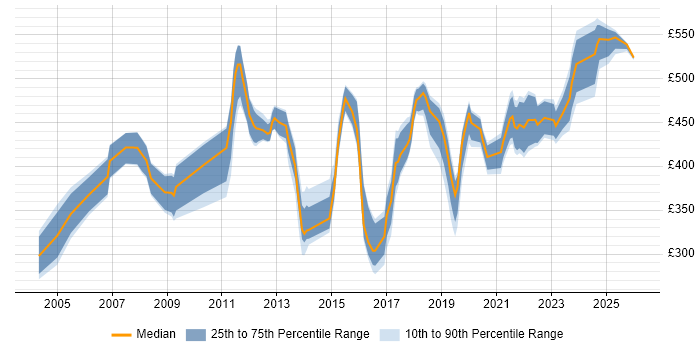 Contractor daily rate distribution trend for Network Delivery Manager job vacancies in England