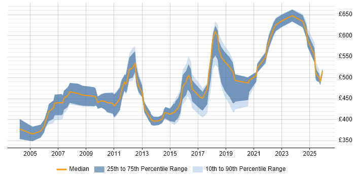 Contractor daily rate distribution trend for Network Design Architect job vacancies in England