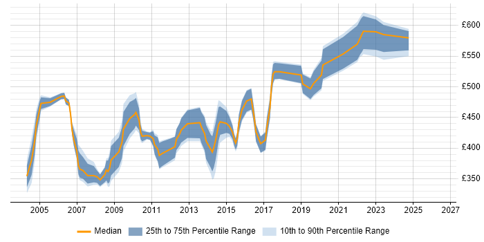 Contractor daily rate distribution trend for Network Design Consultant job vacancies in England