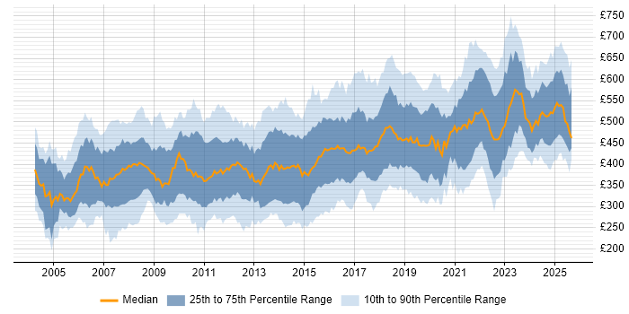 Contractor daily rate distribution trend for jobs in England citing Network Design
