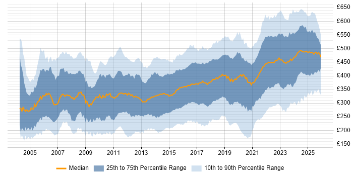 Contractor daily rate distribution trend for Network Engineer job vacancies in England
