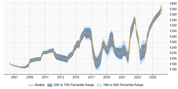 Contractor daily rate distribution trend for Network Field Engineer job vacancies in England