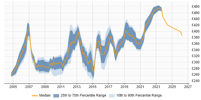 Contractor daily rate distribution trend for Network Infrastructure Analyst job vacancies in England