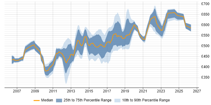 Contractor daily rate distribution trend for Network Infrastructure Architect job vacancies in England