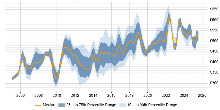 Contractor daily rate distribution trend for Network Infrastructure Manager job vacancies in England Contractor daily rate distribution trend for Network Infrastructure Manager job vacancies in England