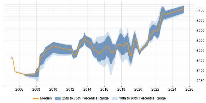 Contractor daily rate distribution trend for jobs in England citing Network Intrusion Detection System Contractor daily rate distribution trend for jobs in England citing Network Intrusion Detection System