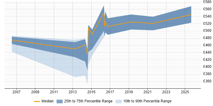 Contractor daily rate distribution trend for Network Monitoring Specialist job vacancies in England