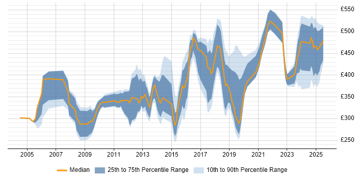 Contractor daily rate distribution trend for jobs in England citing Network Optimisation Contractor daily rate distribution trend for jobs in England citing Network Optimisation