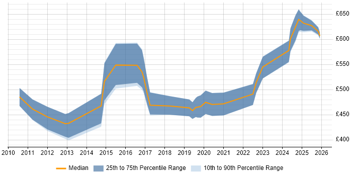 Contractor daily rate distribution trend for jobs in England citing Network Packet Capture