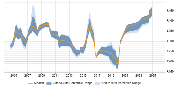 Contractor daily rate distribution trend for Network Planner job vacancies in England