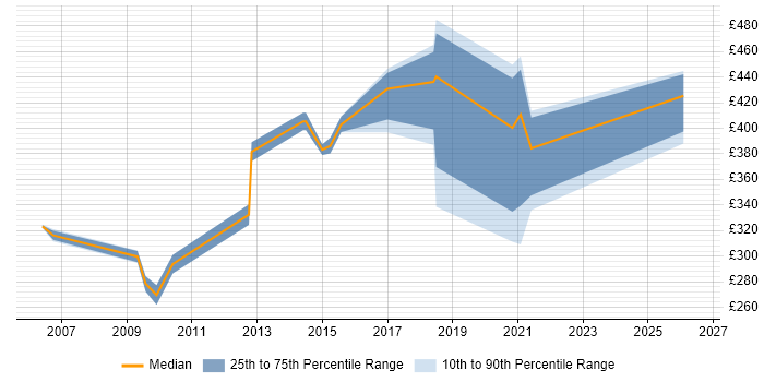 Contractor daily rate distribution trend for Network Programmer job vacancies in England