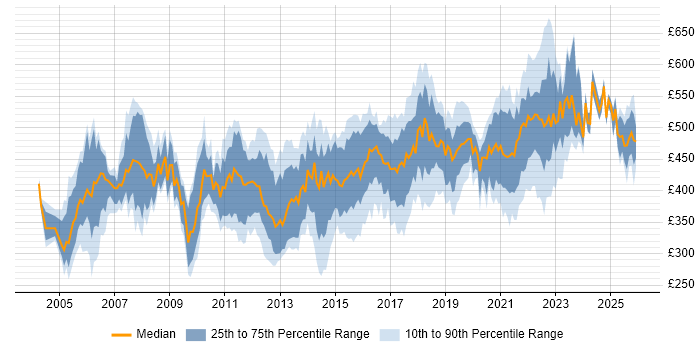 Contractor daily rate distribution trend for Network Project Manager job vacancies in England
