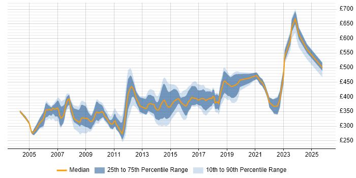 Contractor daily rate distribution trend for Network Security Analyst job vacancies in England Contractor daily rate distribution trend for Network Security Analyst job vacancies in England