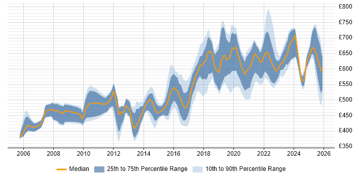 Contractor daily rate distribution trend for Network Security Architect job vacancies in England