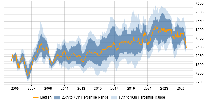 Contractor daily rate distribution trend for Network Security Engineer job vacancies in England