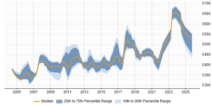 Contractor daily rate distribution trend for Network Security Specialist job vacancies in England