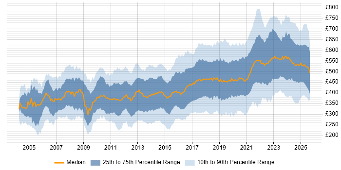Contractor daily rate distribution trend for jobs in England citing Network Security