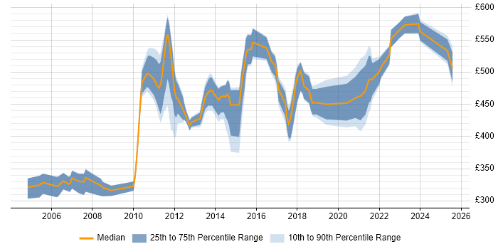 Contractor daily rate distribution trend for Network Services Manager job vacancies in England Contractor daily rate distribution trend for Network Services Manager job vacancies in England