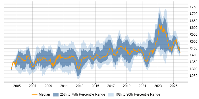 Contractor daily rate distribution trend for Network Specialist job vacancies in England