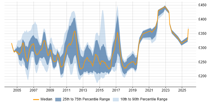 Contractor daily rate distribution trend for Network Support Analyst job vacancies in England