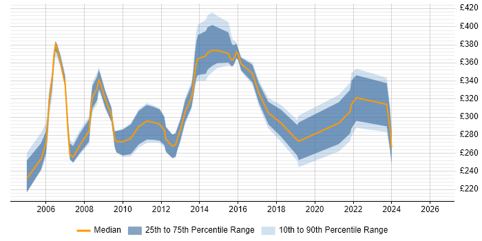Contractor daily rate distribution trend for Network Support Specialist job vacancies in England