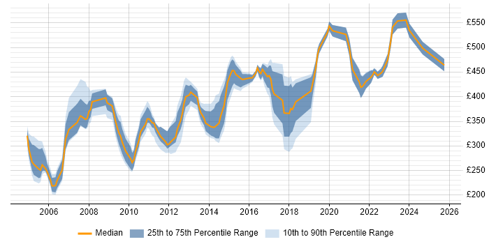 Contractor daily rate distribution trend for Network Team Leader job vacancies in England