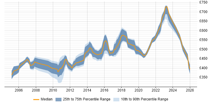Contractor daily rate distribution trend for Network Technical Architect job vacancies in England