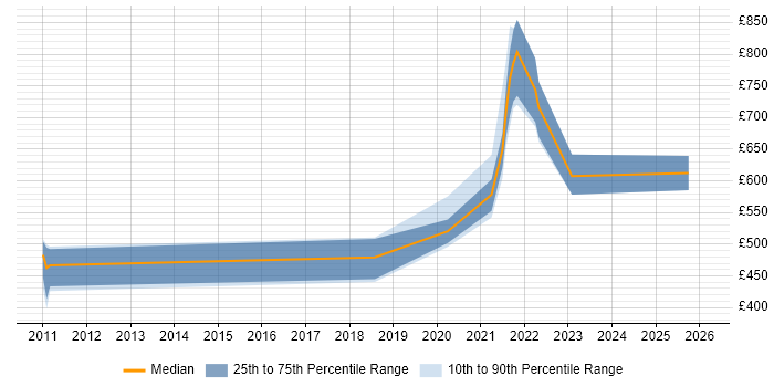 Contractor daily rate distribution trend for jobs in England citing NetworkX