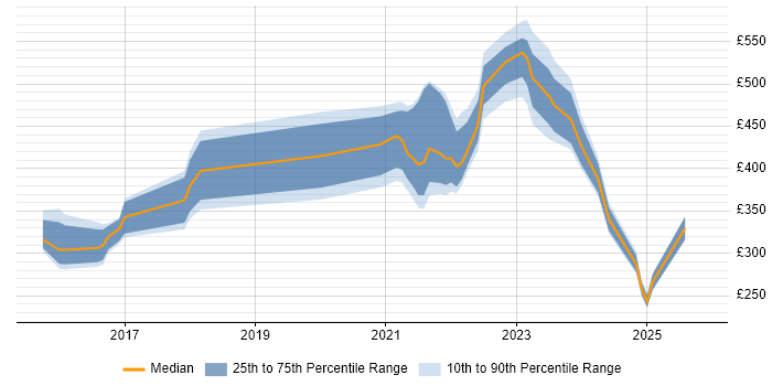 Contractor daily rate distribution trend for jobs in England citing Nexthink